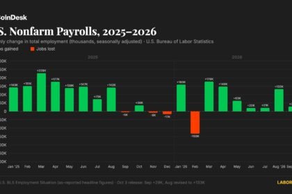 U.S. added just 29,000 jobs in September. with unemployment rate rising to 4.2%