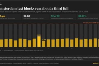 Ethereum’s Glamsterdam test runs near 200 million gas per block after upgrade