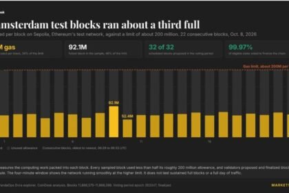 Ethereum’s Glamsterdam test runs near 200 million gas per block after upgrade