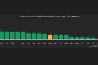 Crypto traders are in risk-on mode as bitcoin dominance nears return to 60%