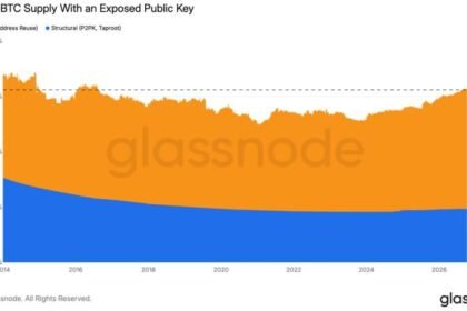 Over 6 million bitcoin sit behind exposed public keys as AI warnings mount