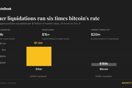 Ether bets were wiped out at six times bitcoin’s rate in crypto’s $1 billion flush