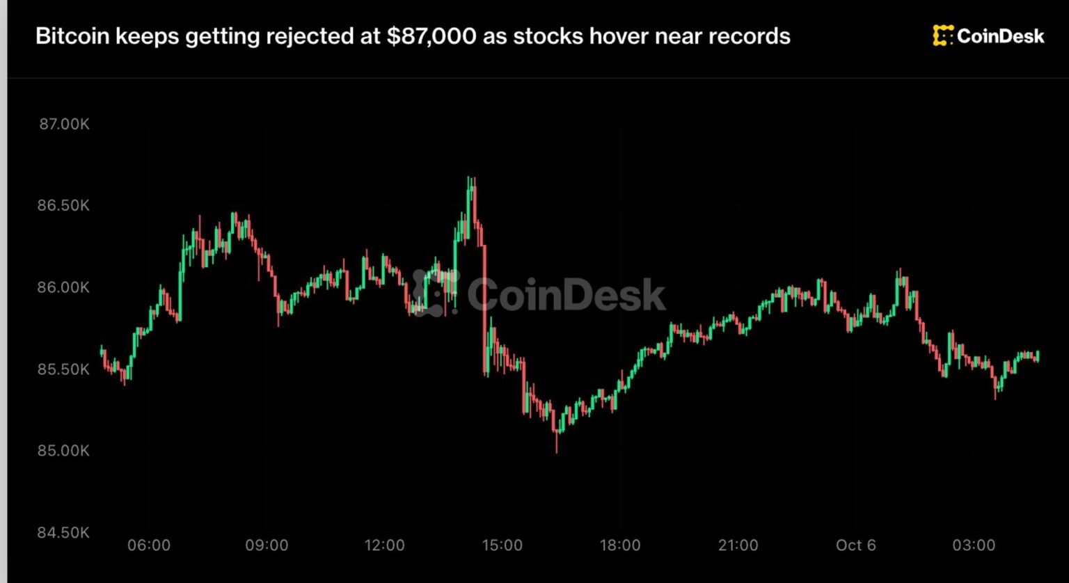 Bitcoin keeps getting rejected at $87,000 as stocks hover near records