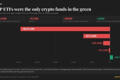 Live updates: XRP ETFs the only ones in green as BTC, ETH, ZEC funds post outflows