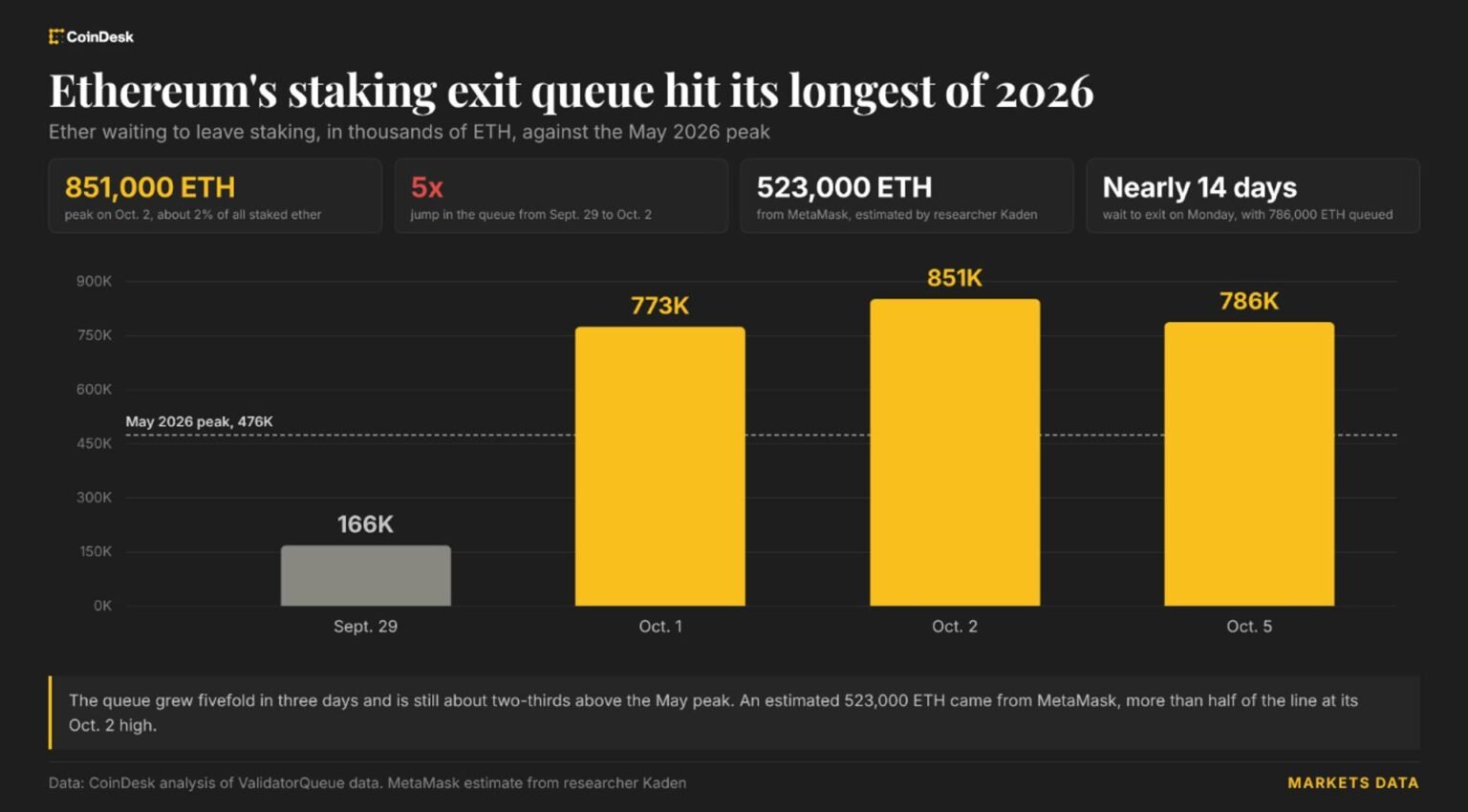 Ethereum has a 25-day wait to start staking, with nearly 1.5 million ETH in line