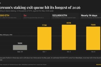 Ethereum has a 25-day wait to start staking, with nearly 1.5 million ETH in line