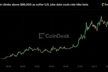 Bitcoin zooms toward $87,000, nearly setting an eight-month high, then reverses
