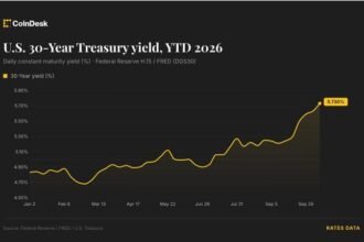 Live news: Risk assets under pressure as bond selloff and oil rally intensify