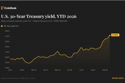 Live news: Risk assets under pressure as bond selloff and oil rally intensify