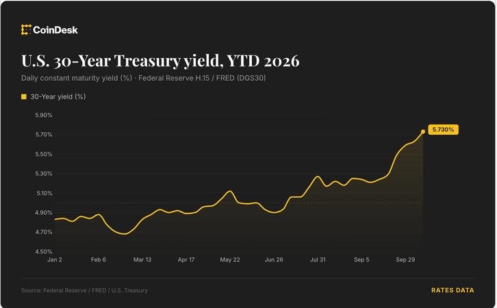 Live news: Risk assets under pressure as bond selloff and oil rally intensify