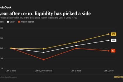 One year after 10/10 flash crash, bitcoin and ether liquidity have rebuilt, but altcoins still face risks