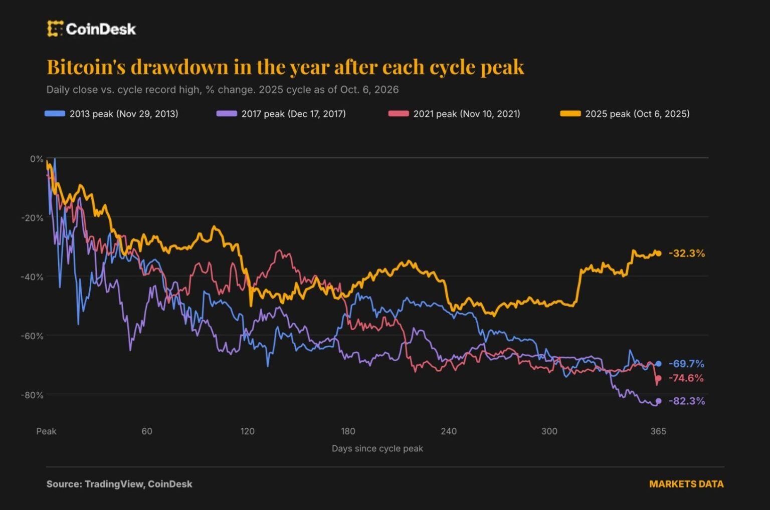 Why bitcoin is down 'just' 32% a year after its record high of $126,000