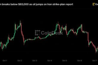 Bitcoin breaks below $83,000 as oil jumps on Iran strike-plan report