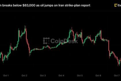 Bitcoin breaks below $83,000 as oil jumps on Iran strike-plan report