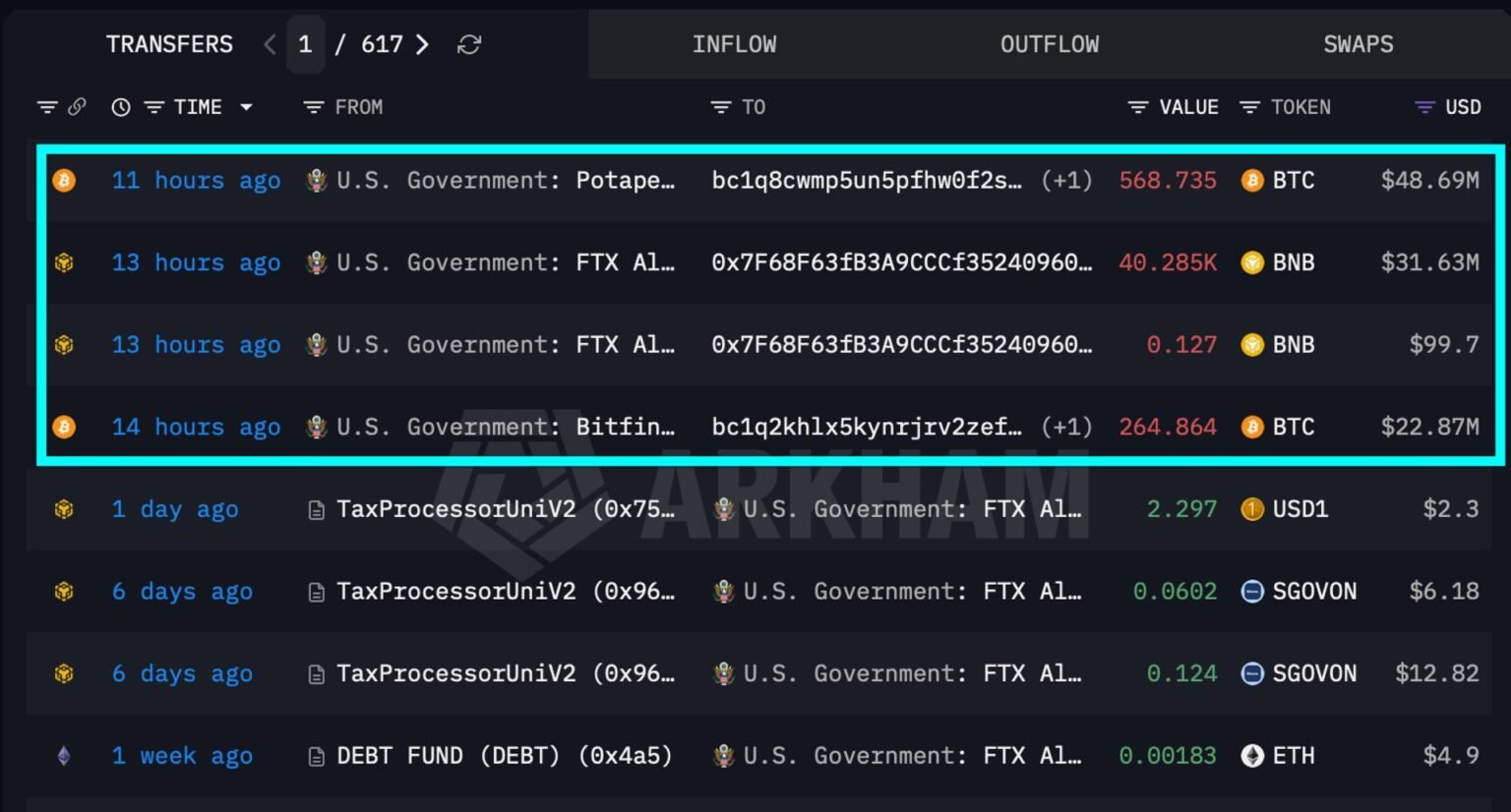 U.S. government moves over $100 million in BTC and BNB. A sale hasn't been confirmed