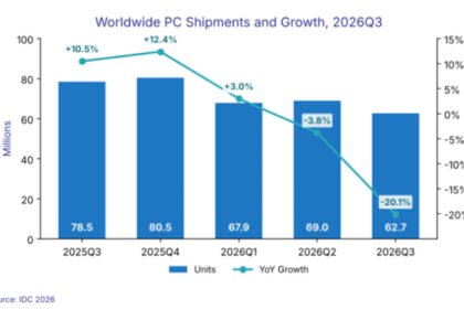 IDC: Worldwide PC shipments in Q3 fell 20 percent from last year