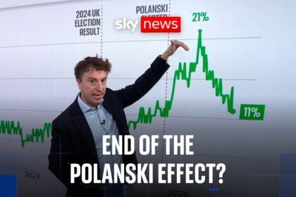 Sam Coates analysis: How much trouble is Zack Polanski in?