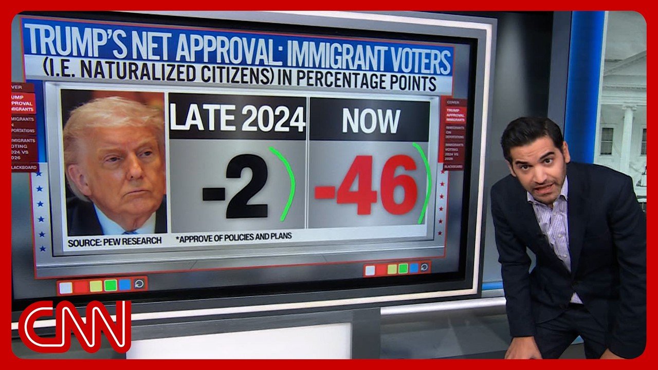 Trump's approval craters w/immigrants & Latinos: Enten & experts unpack